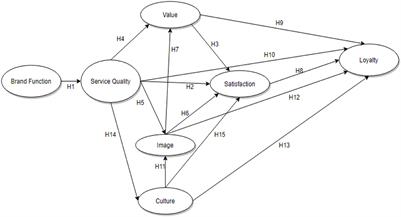 Using a support vector machine to determine loyalty in African, European, and North American telecoms